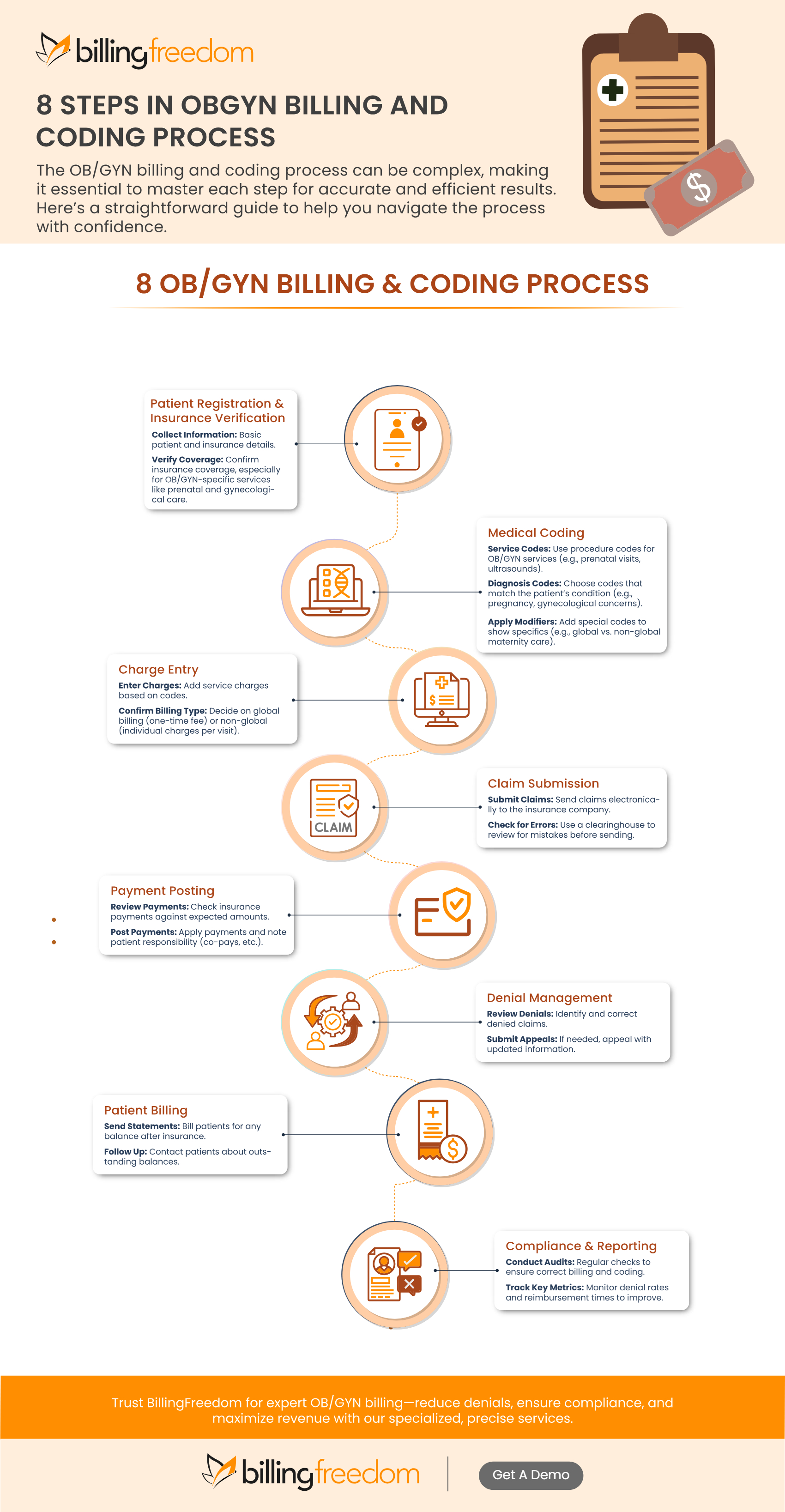 OBGYN Billing And Coding Process Infographic