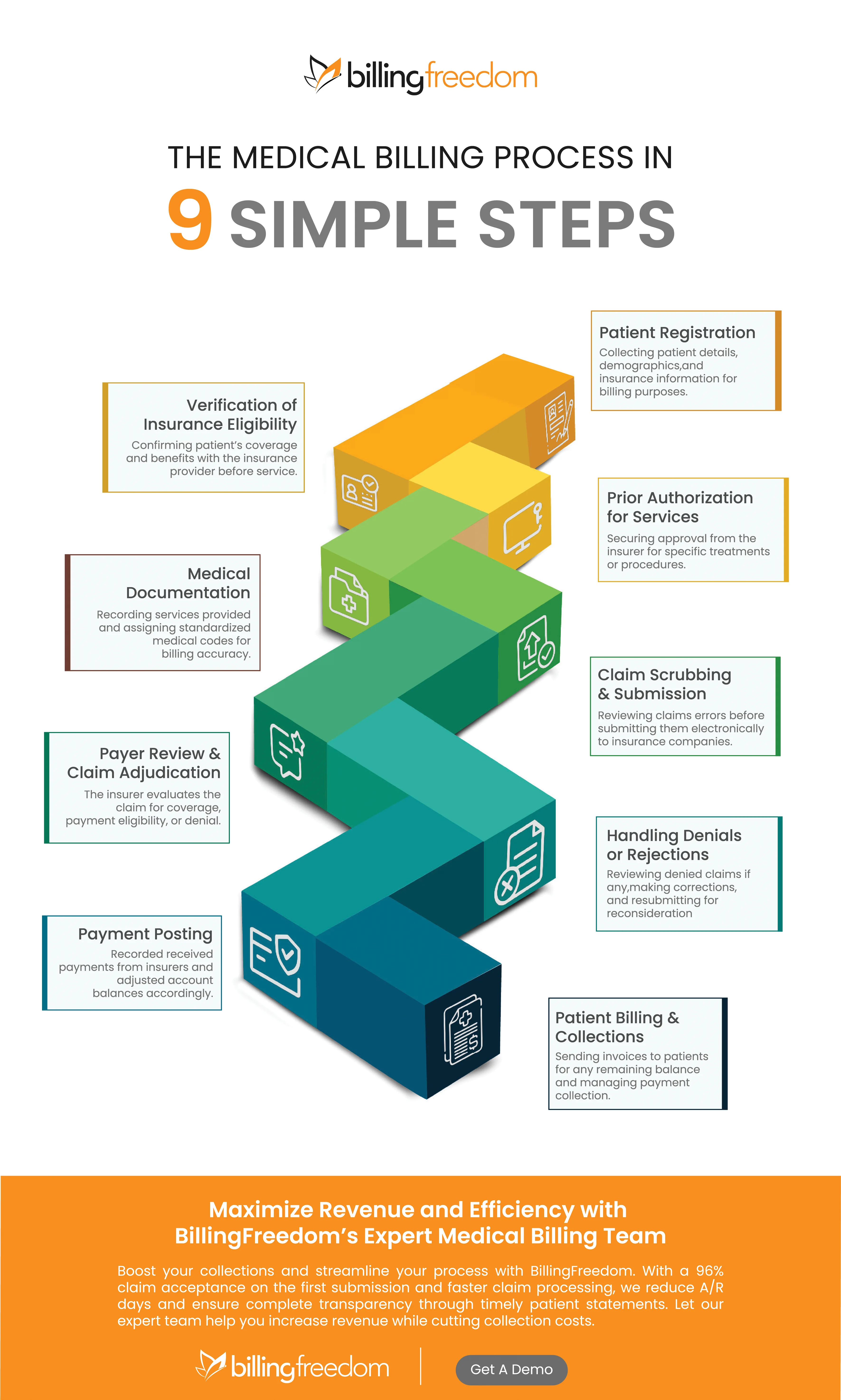 The Medical Billing Process in 09 Simple Steps
